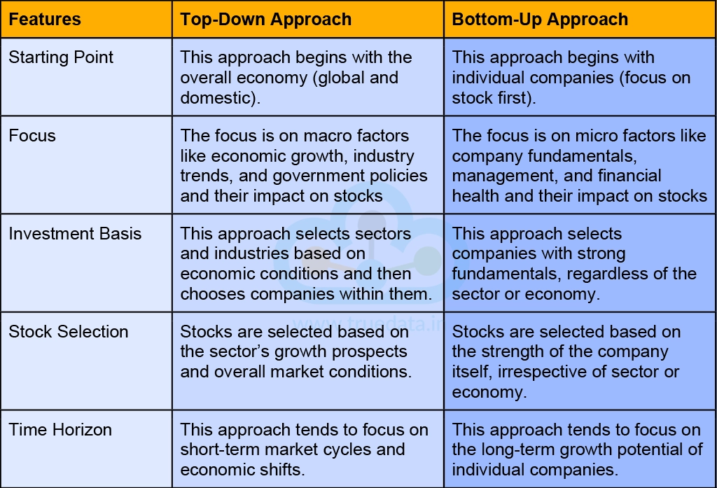 Difference between Top-Down and Bottom-Up Approach of Stock Selection Difference between Top-Down and Bottom-Up Approach of Stock Selection